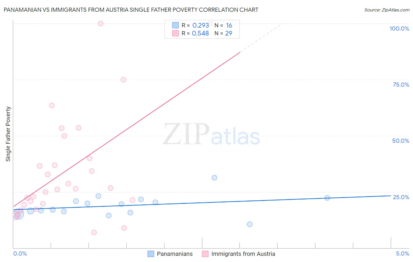 Panamanian vs Immigrants from Austria Single Father Poverty