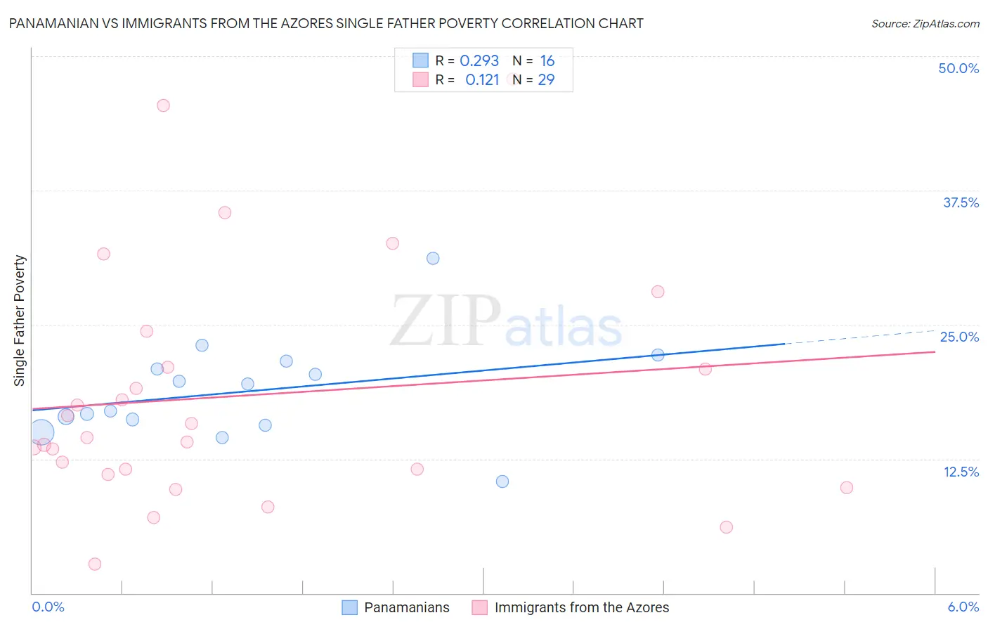 Panamanian vs Immigrants from the Azores Single Father Poverty