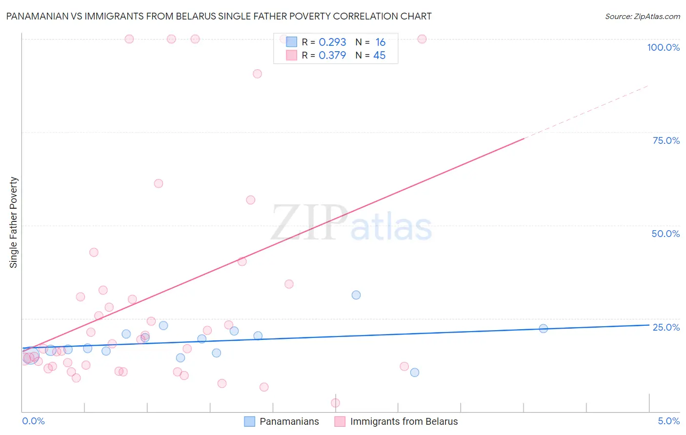 Panamanian vs Immigrants from Belarus Single Father Poverty