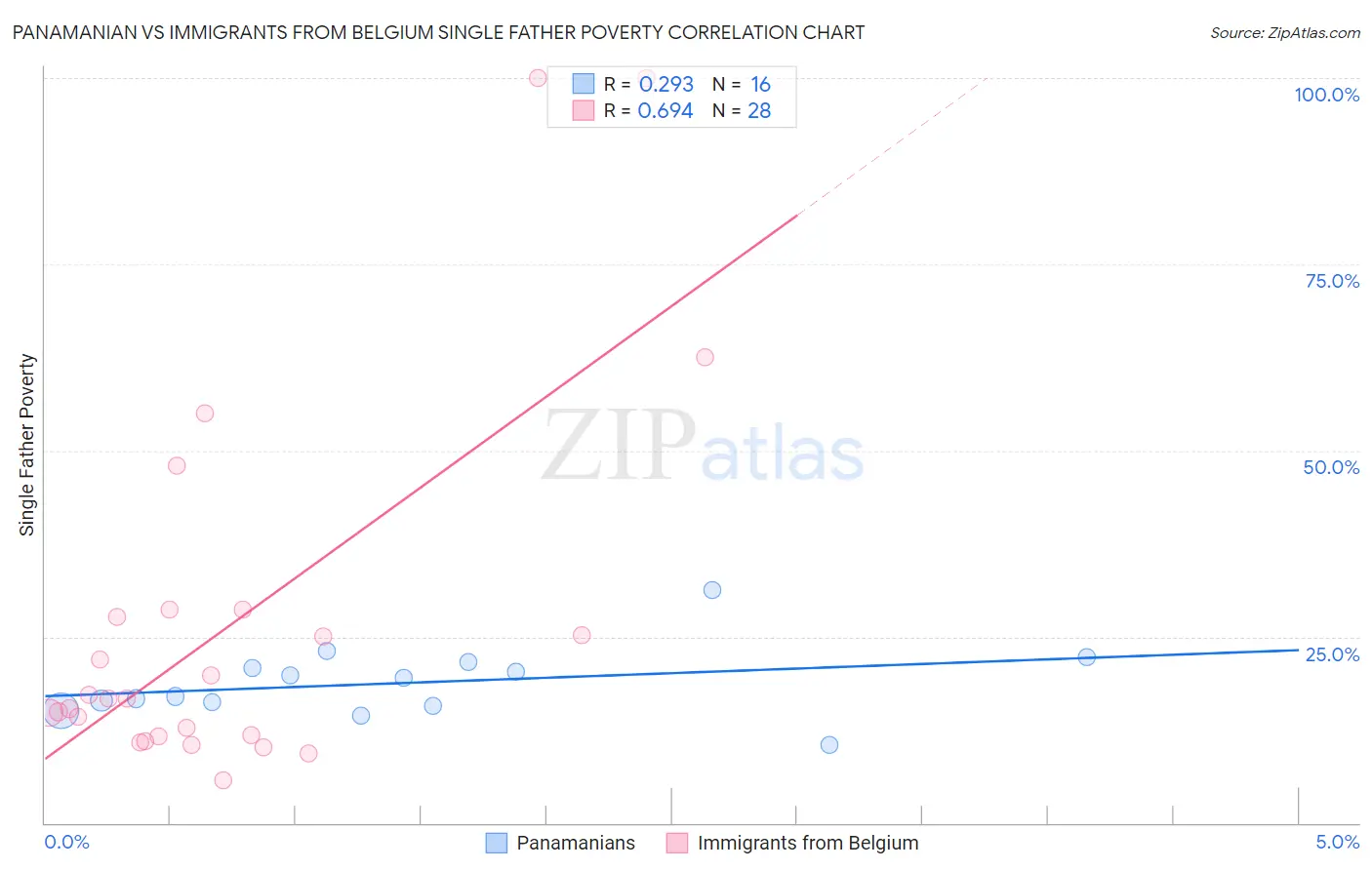Panamanian vs Immigrants from Belgium Single Father Poverty
