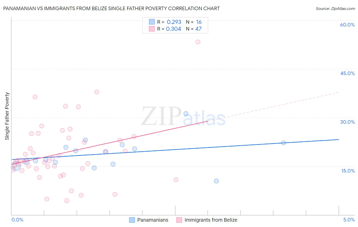 Panamanian vs Immigrants from Belize Single Father Poverty
