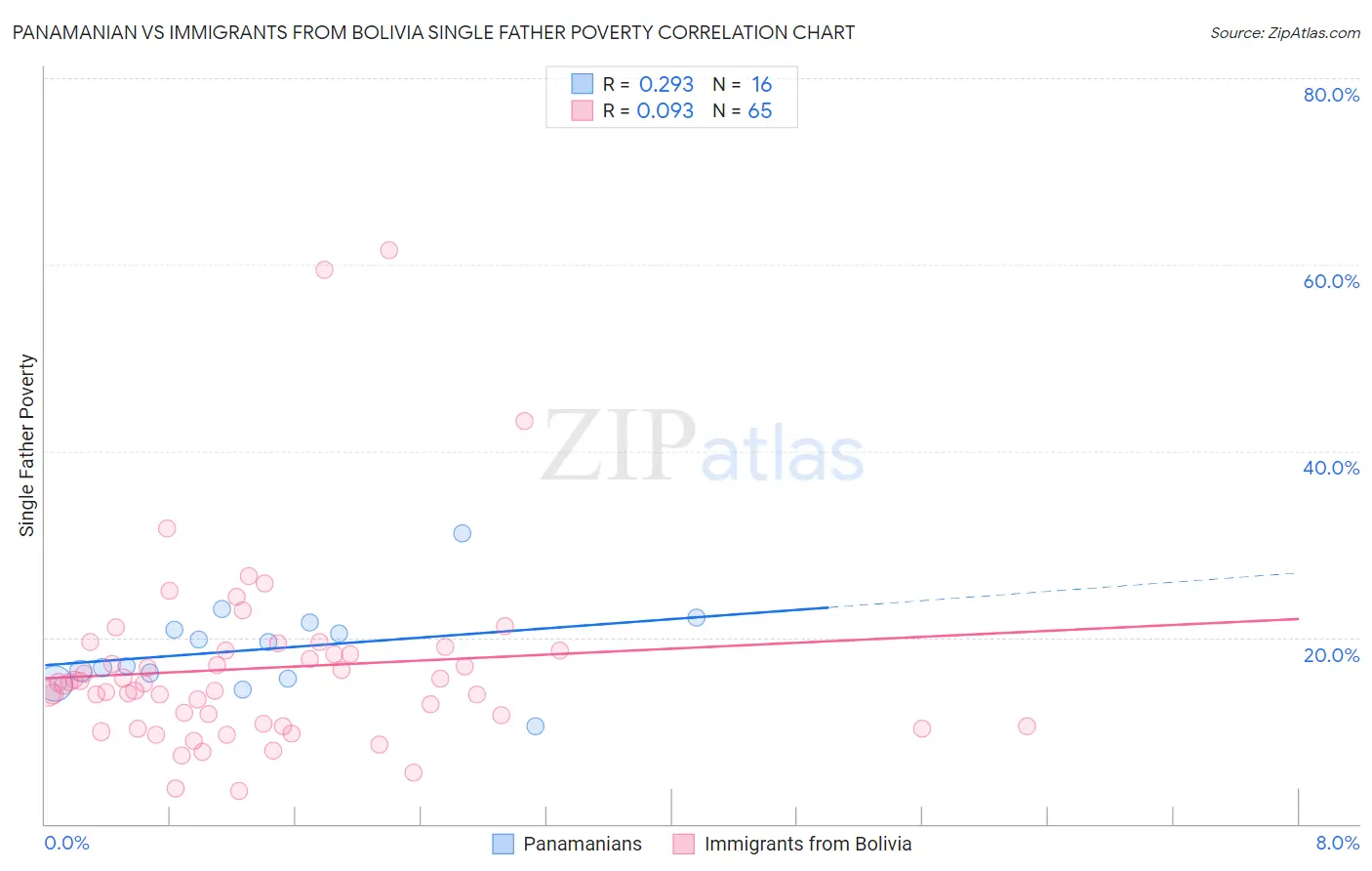 Panamanian vs Immigrants from Bolivia Single Father Poverty
