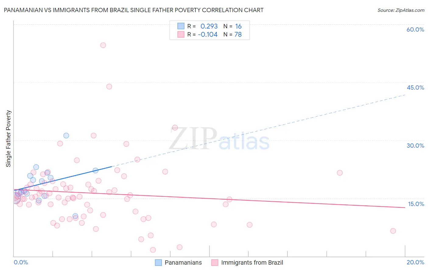 Panamanian vs Immigrants from Brazil Single Father Poverty