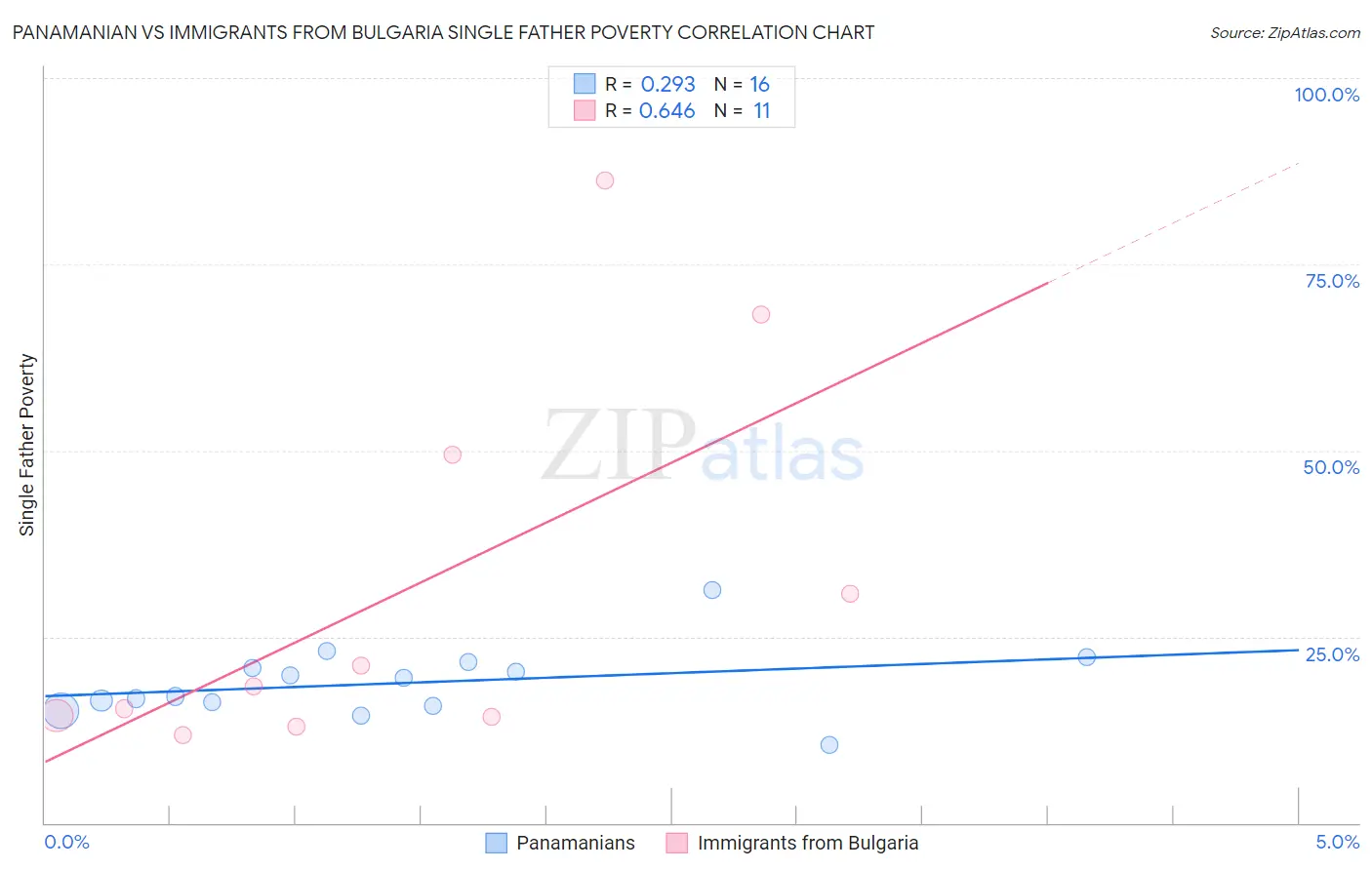 Panamanian vs Immigrants from Bulgaria Single Father Poverty