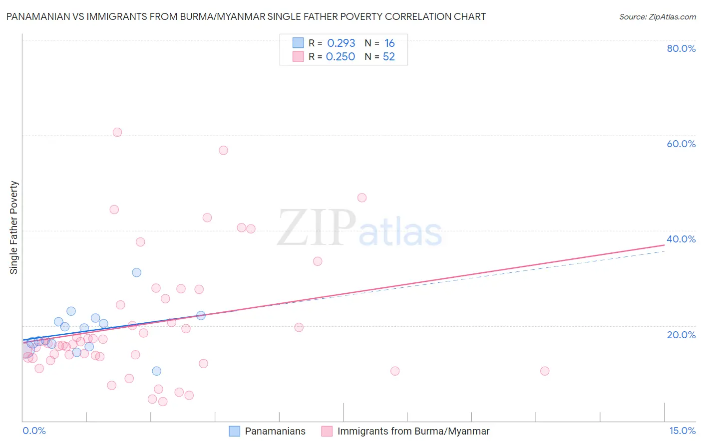 Panamanian vs Immigrants from Burma/Myanmar Single Father Poverty