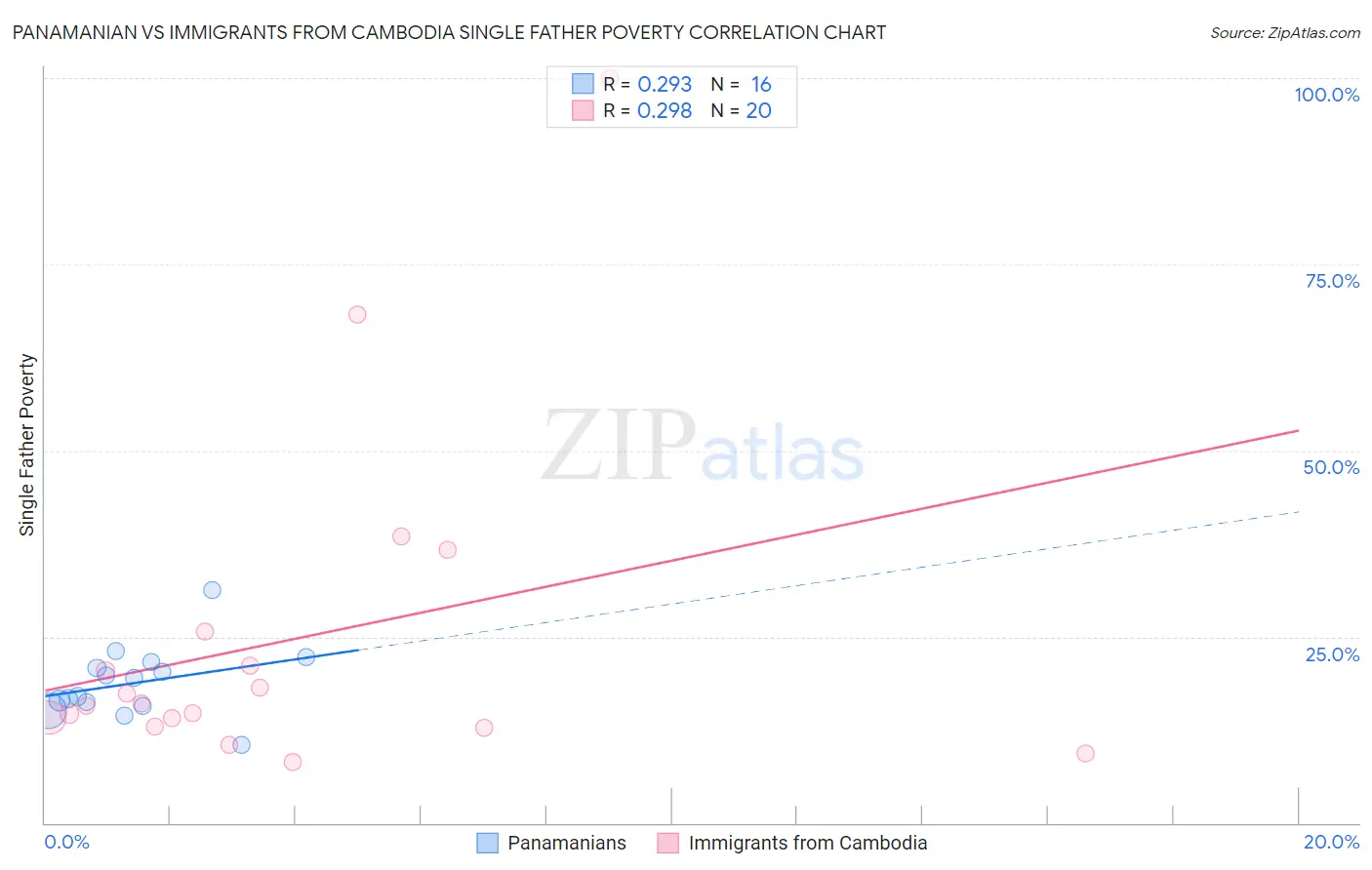 Panamanian vs Immigrants from Cambodia Single Father Poverty