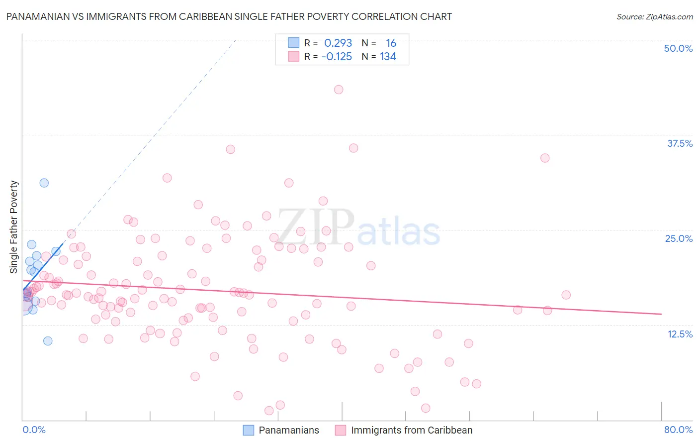 Panamanian vs Immigrants from Caribbean Single Father Poverty