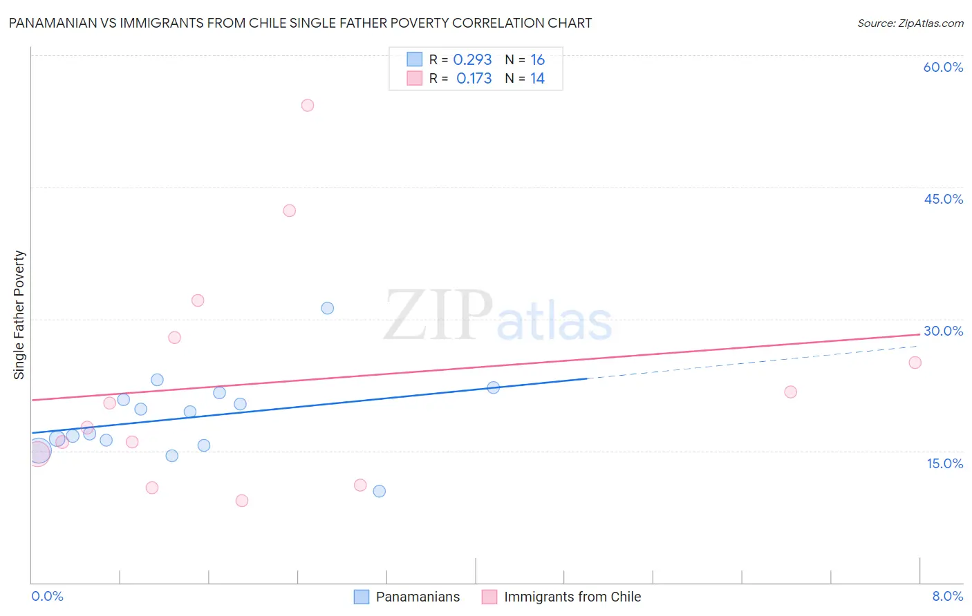 Panamanian vs Immigrants from Chile Single Father Poverty