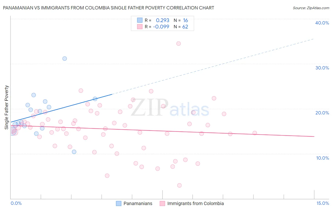 Panamanian vs Immigrants from Colombia Single Father Poverty