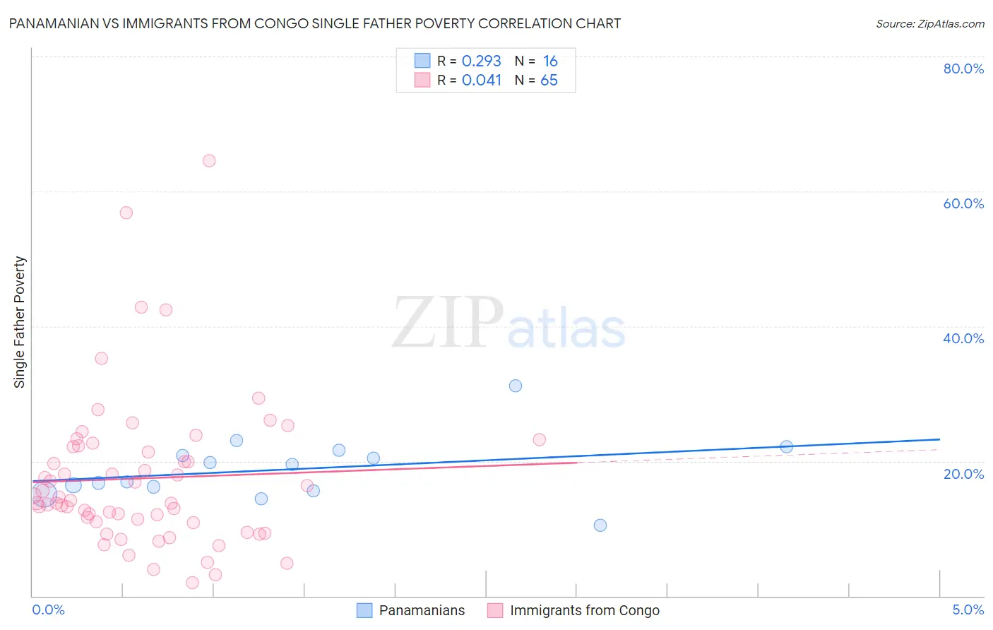 Panamanian vs Immigrants from Congo Single Father Poverty