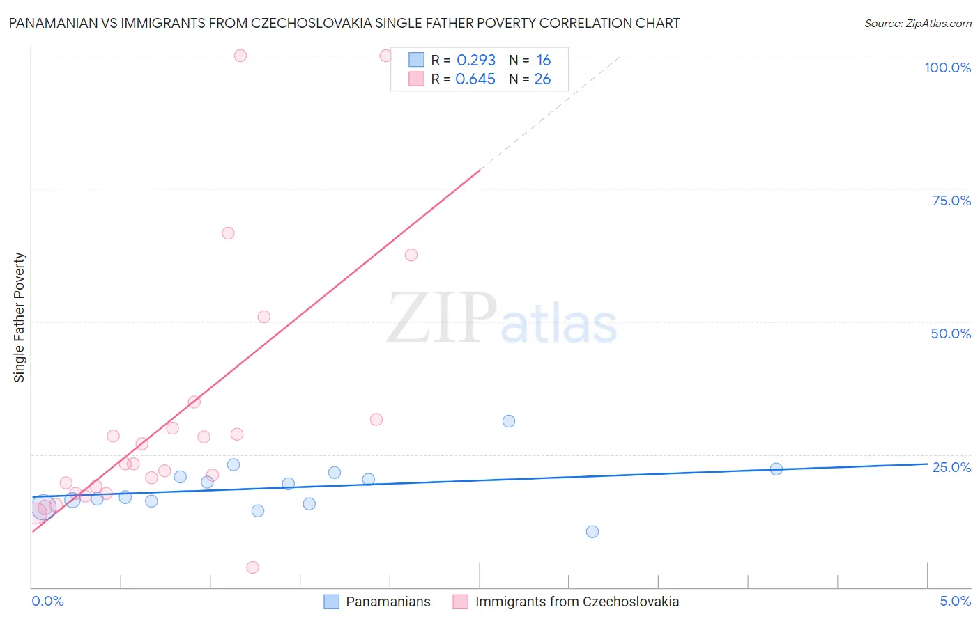 Panamanian vs Immigrants from Czechoslovakia Single Father Poverty