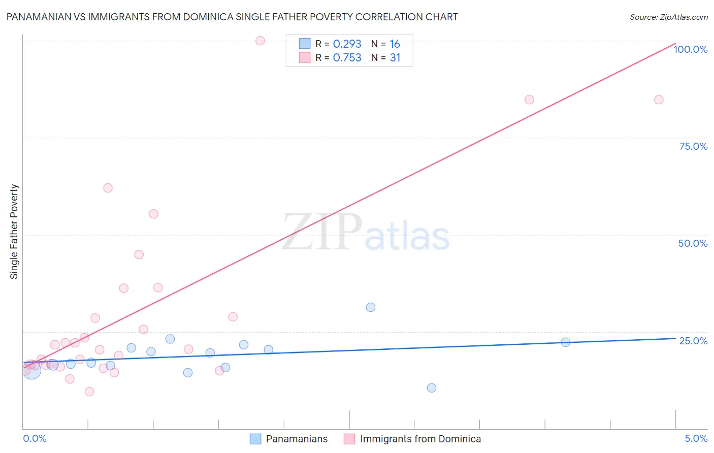 Panamanian vs Immigrants from Dominica Single Father Poverty