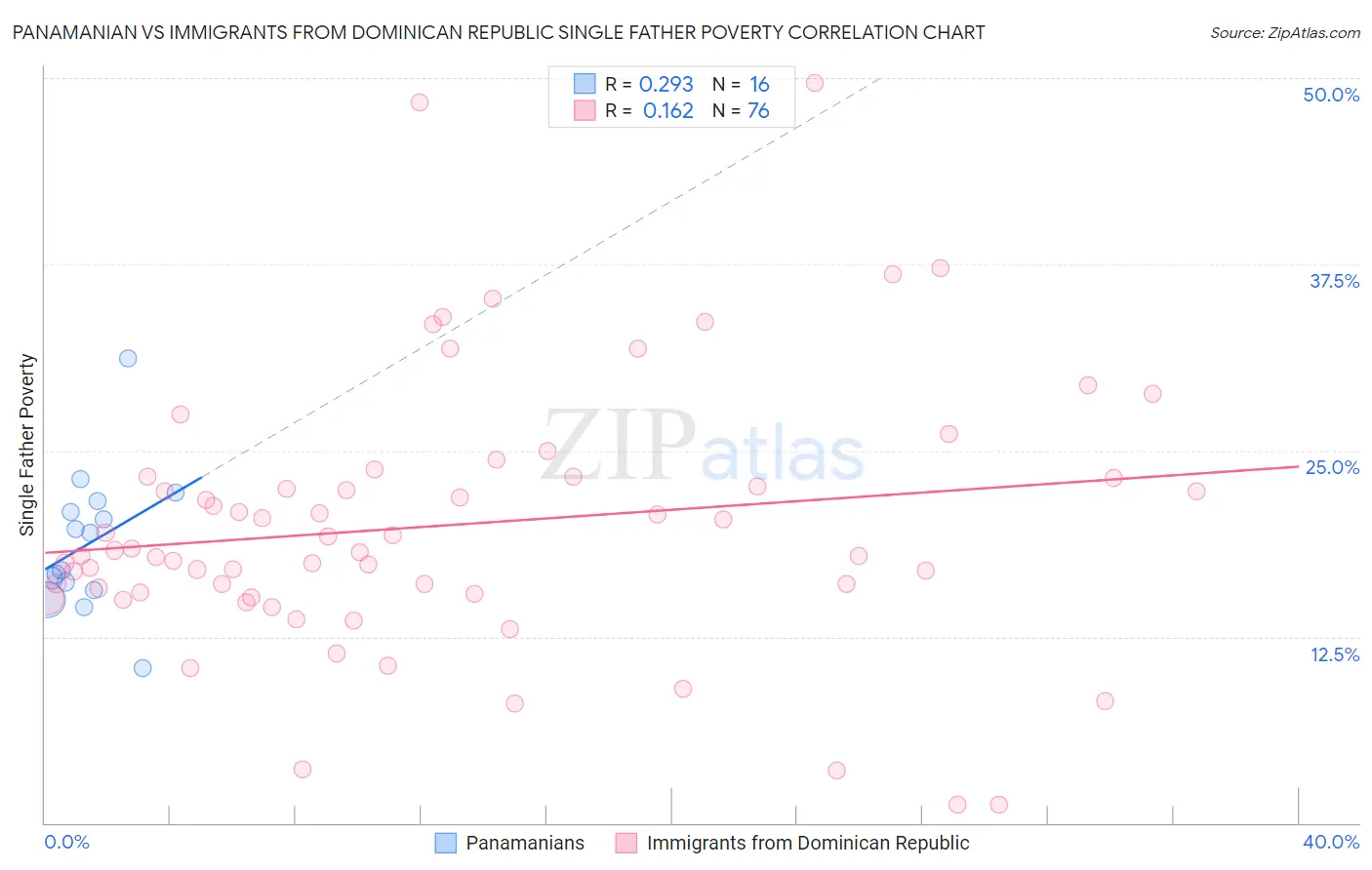 Panamanian vs Immigrants from Dominican Republic Single Father Poverty