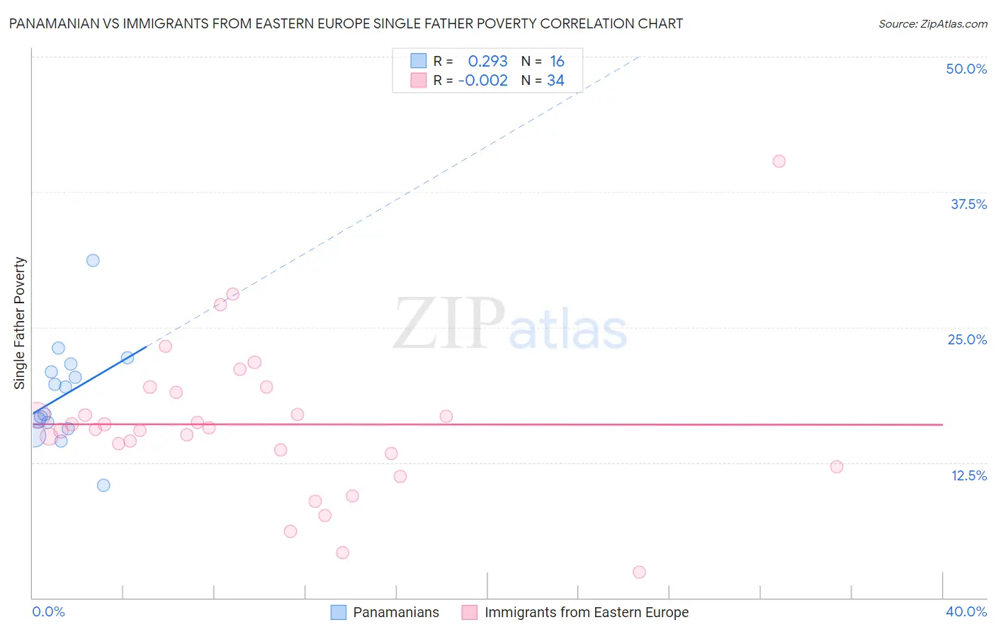 Panamanian vs Immigrants from Eastern Europe Single Father Poverty