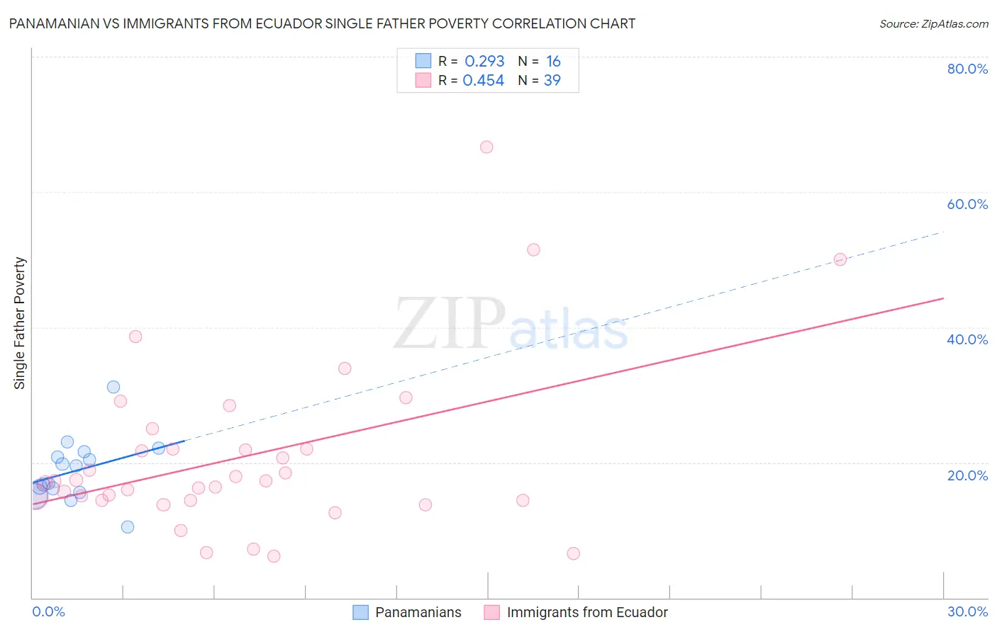 Panamanian vs Immigrants from Ecuador Single Father Poverty