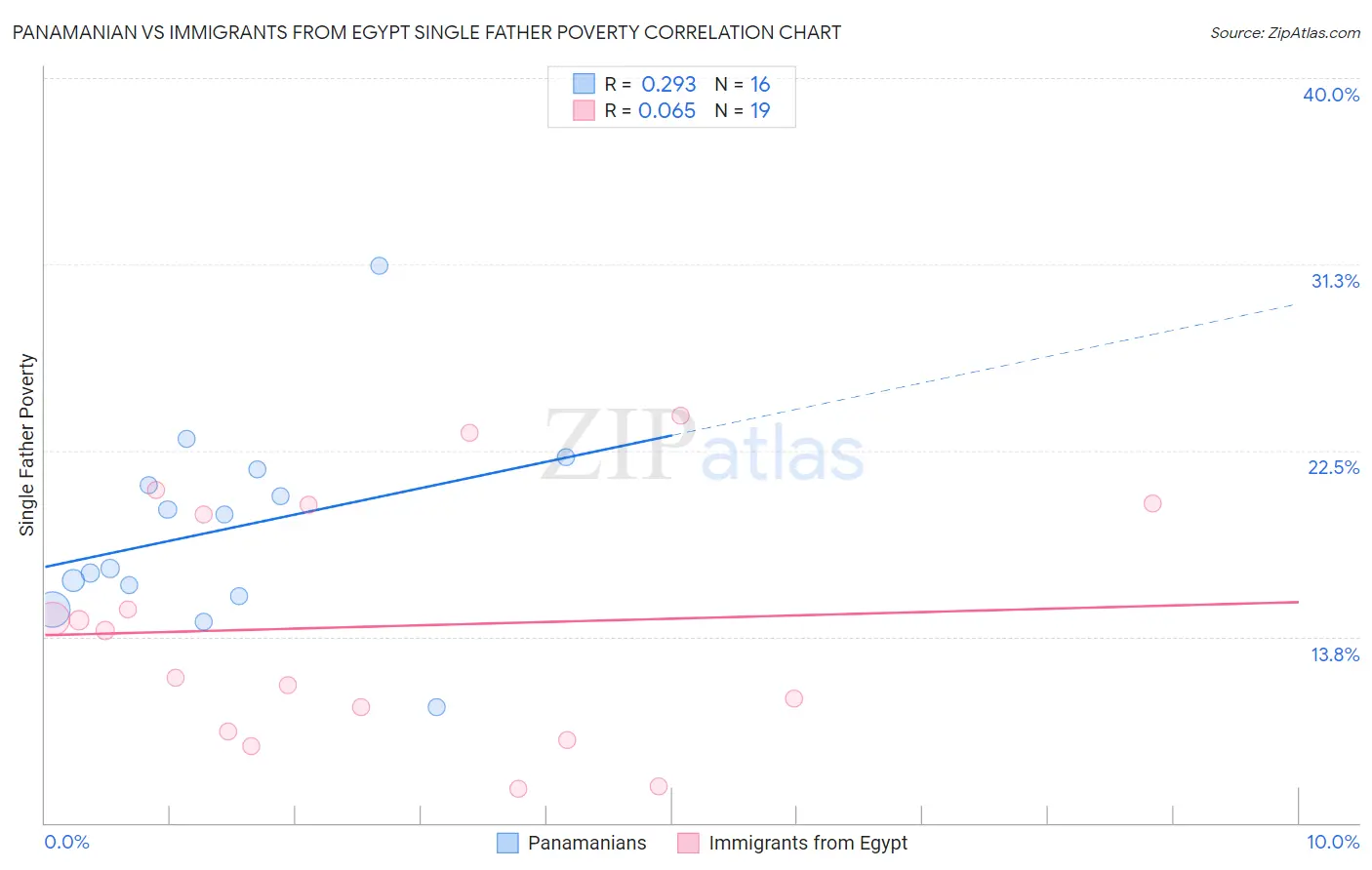 Panamanian vs Immigrants from Egypt Single Father Poverty