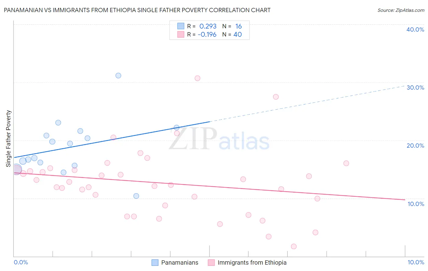 Panamanian vs Immigrants from Ethiopia Single Father Poverty