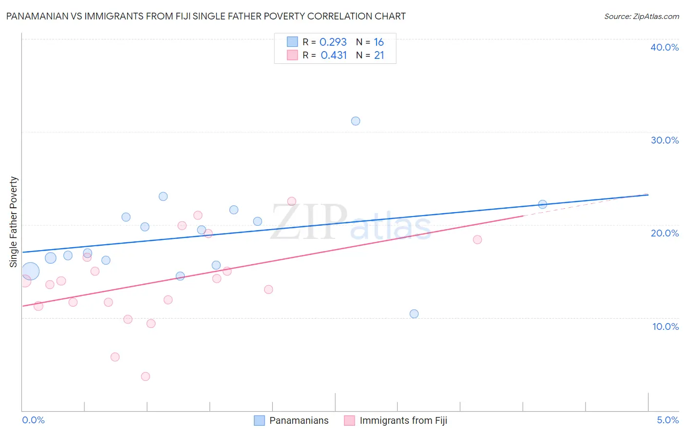 Panamanian vs Immigrants from Fiji Single Father Poverty
