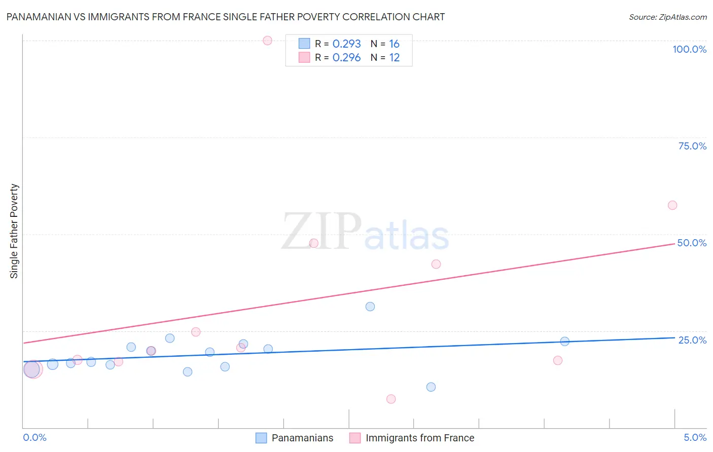 Panamanian vs Immigrants from France Single Father Poverty