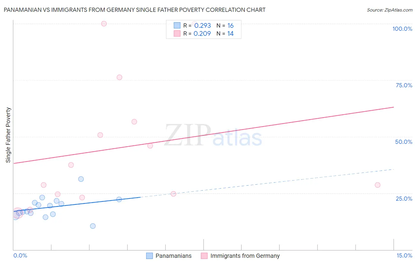 Panamanian vs Immigrants from Germany Single Father Poverty