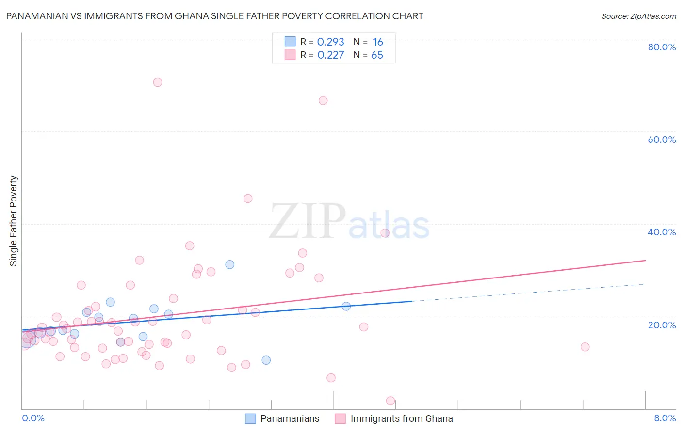 Panamanian vs Immigrants from Ghana Single Father Poverty