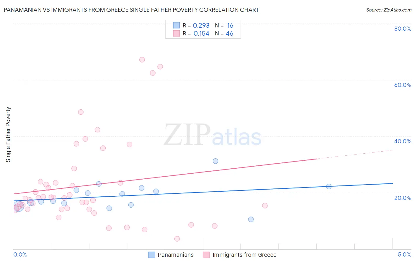 Panamanian vs Immigrants from Greece Single Father Poverty