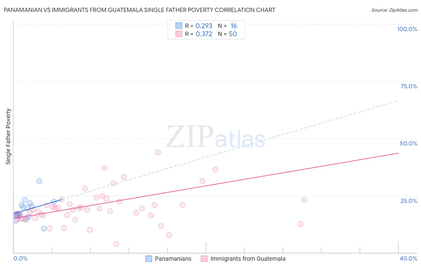 Panamanian vs Immigrants from Guatemala Single Father Poverty