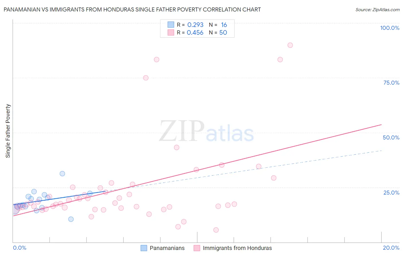 Panamanian vs Immigrants from Honduras Single Father Poverty