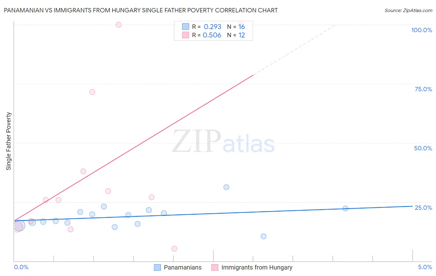 Panamanian vs Immigrants from Hungary Single Father Poverty