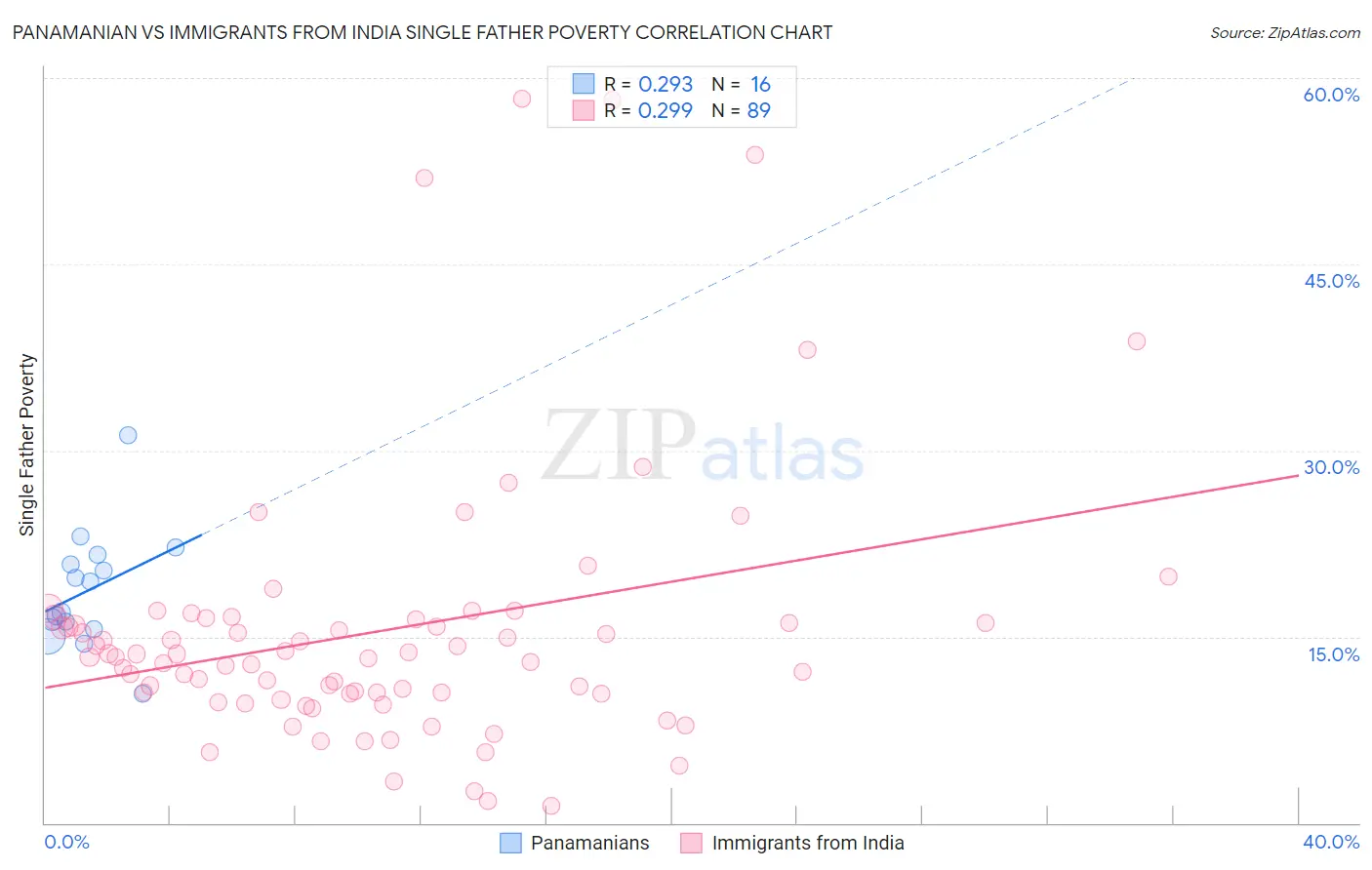 Panamanian vs Immigrants from India Single Father Poverty