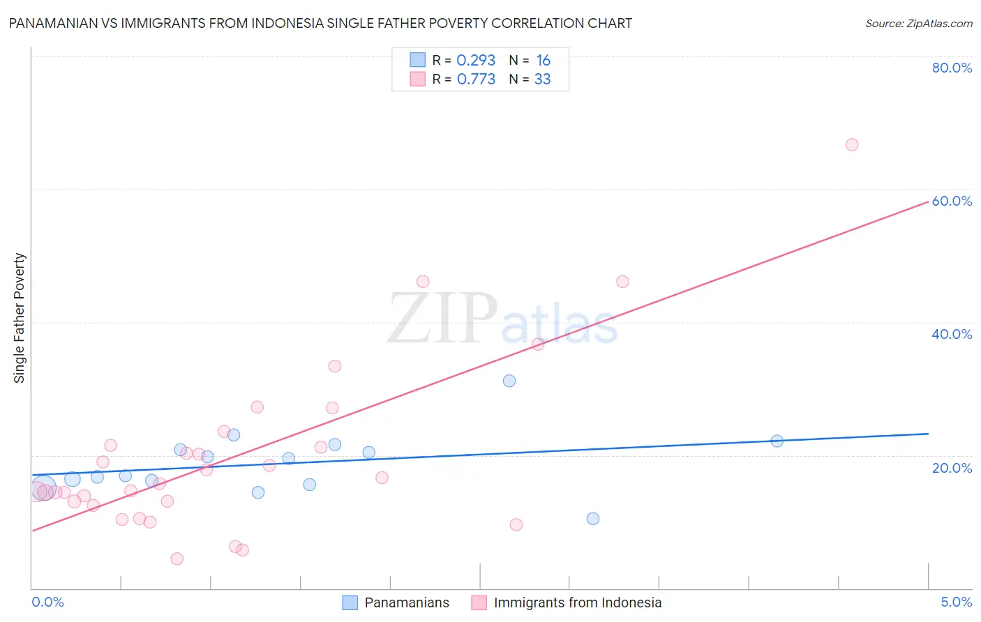 Panamanian vs Immigrants from Indonesia Single Father Poverty