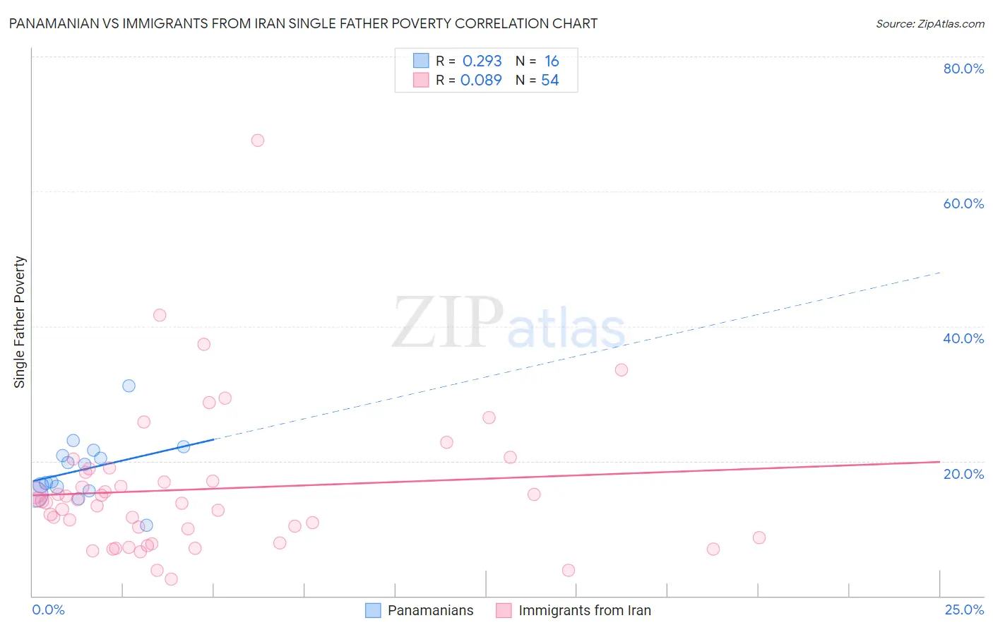 Panamanian vs Immigrants from Iran Single Father Poverty