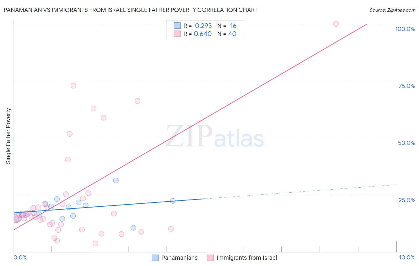 Panamanian vs Immigrants from Israel Single Father Poverty