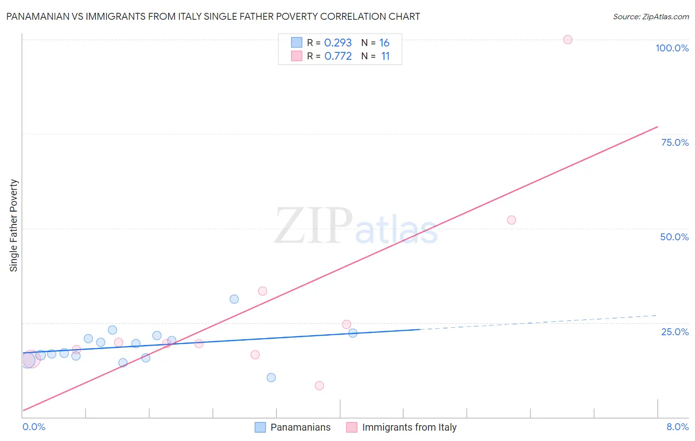 Panamanian vs Immigrants from Italy Single Father Poverty