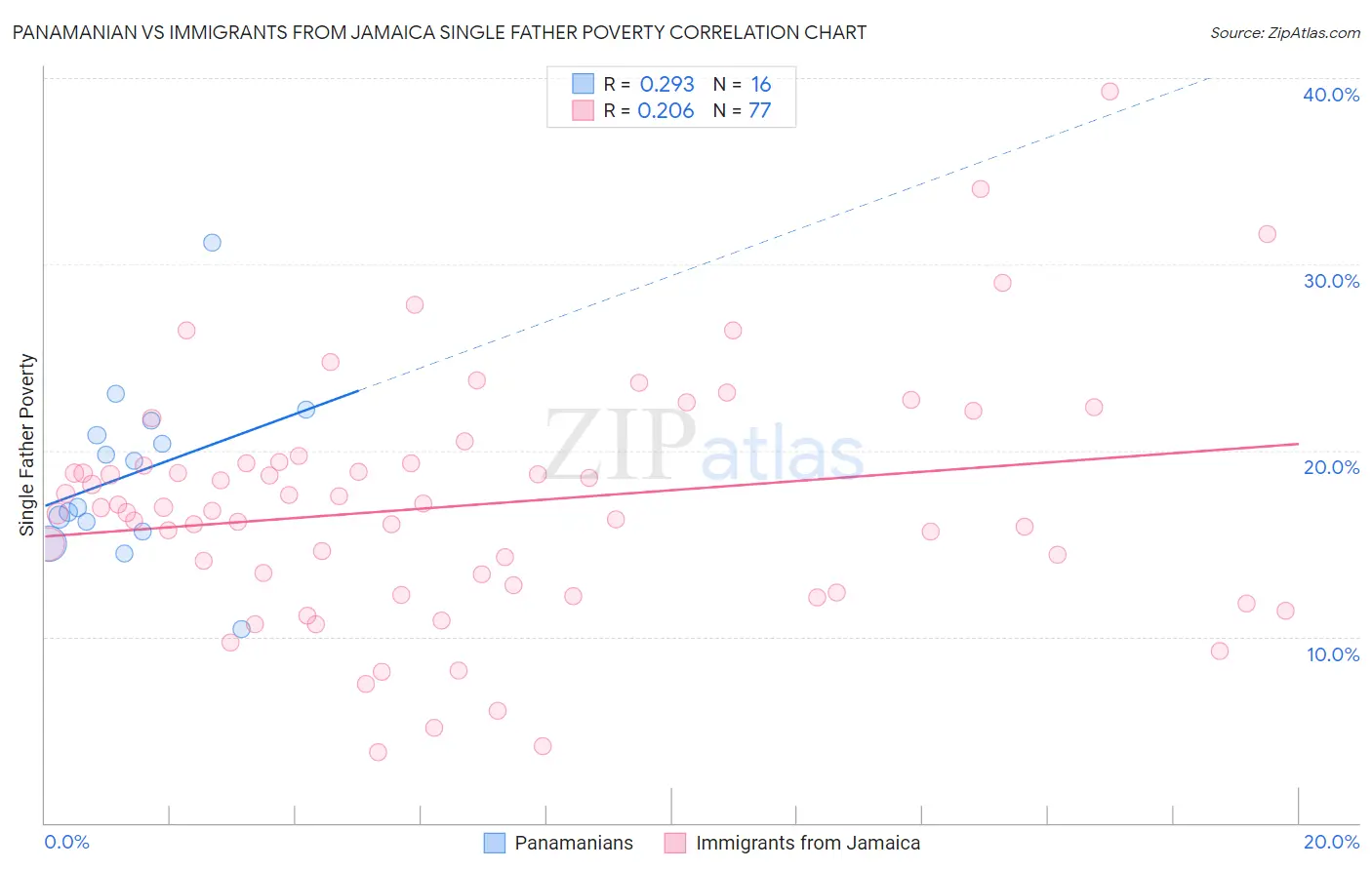 Panamanian vs Immigrants from Jamaica Single Father Poverty