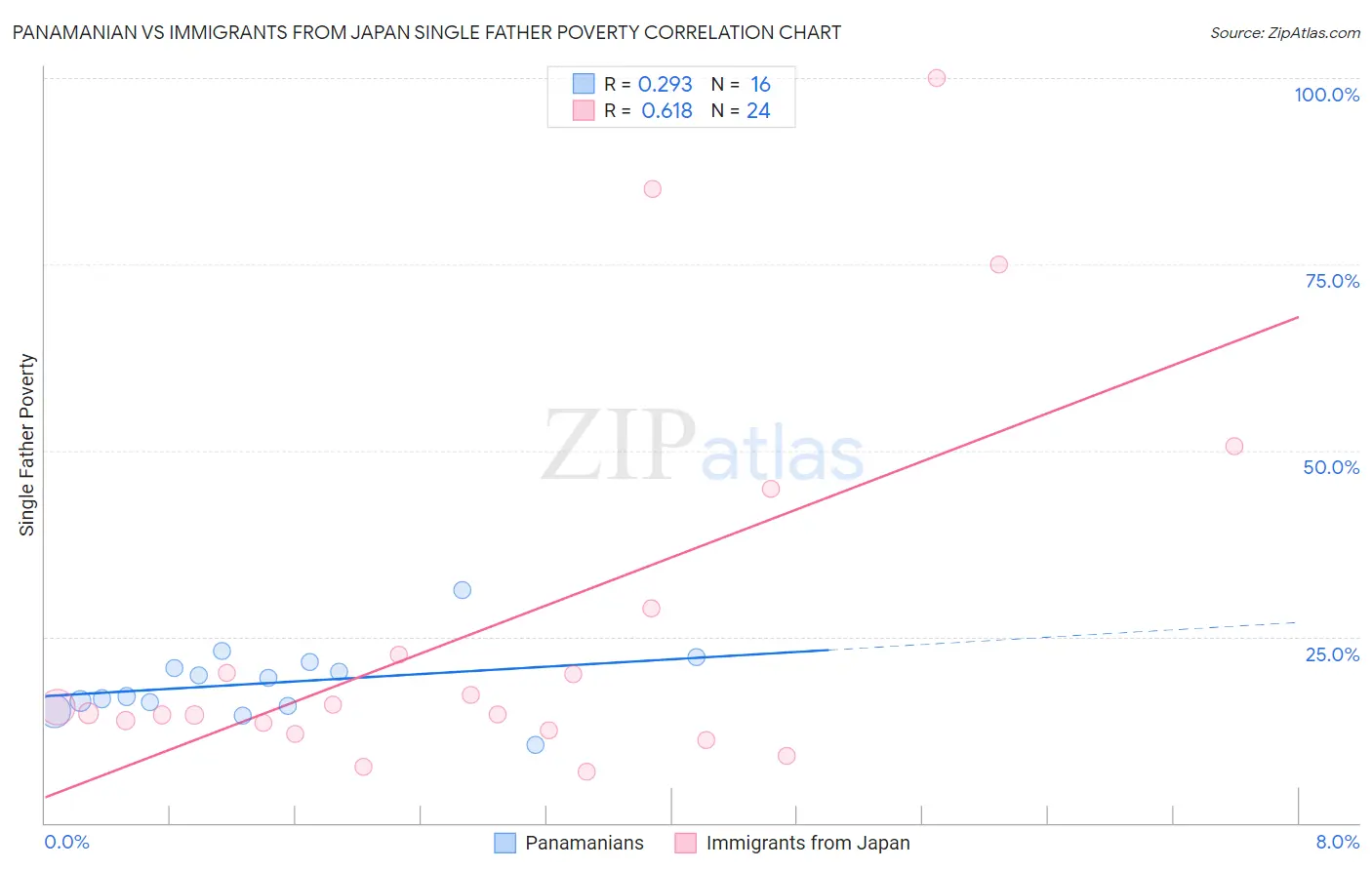 Panamanian vs Immigrants from Japan Single Father Poverty
