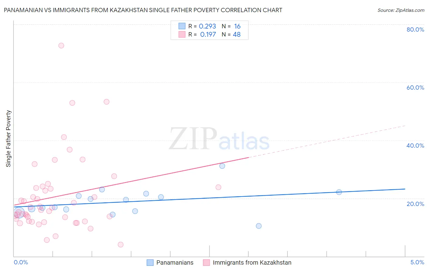Panamanian vs Immigrants from Kazakhstan Single Father Poverty
