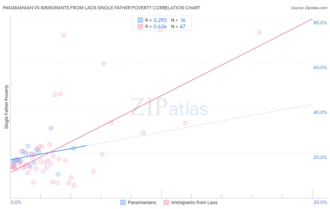 Panamanian vs Immigrants from Laos Single Father Poverty