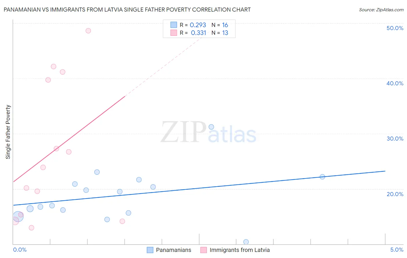 Panamanian vs Immigrants from Latvia Single Father Poverty