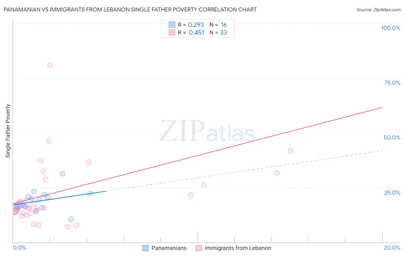 Panamanian vs Immigrants from Lebanon Single Father Poverty