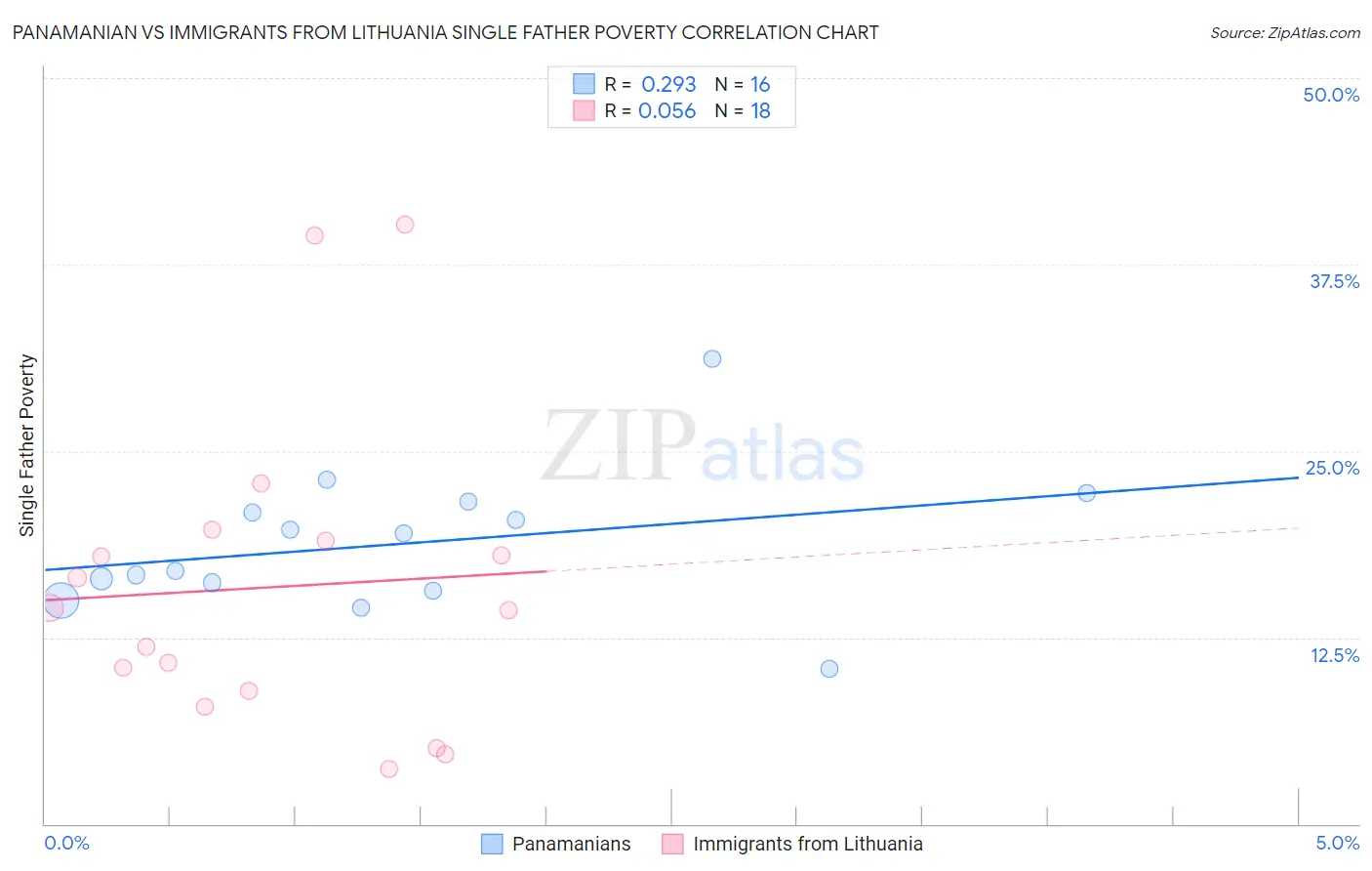 Panamanian vs Immigrants from Lithuania Single Father Poverty