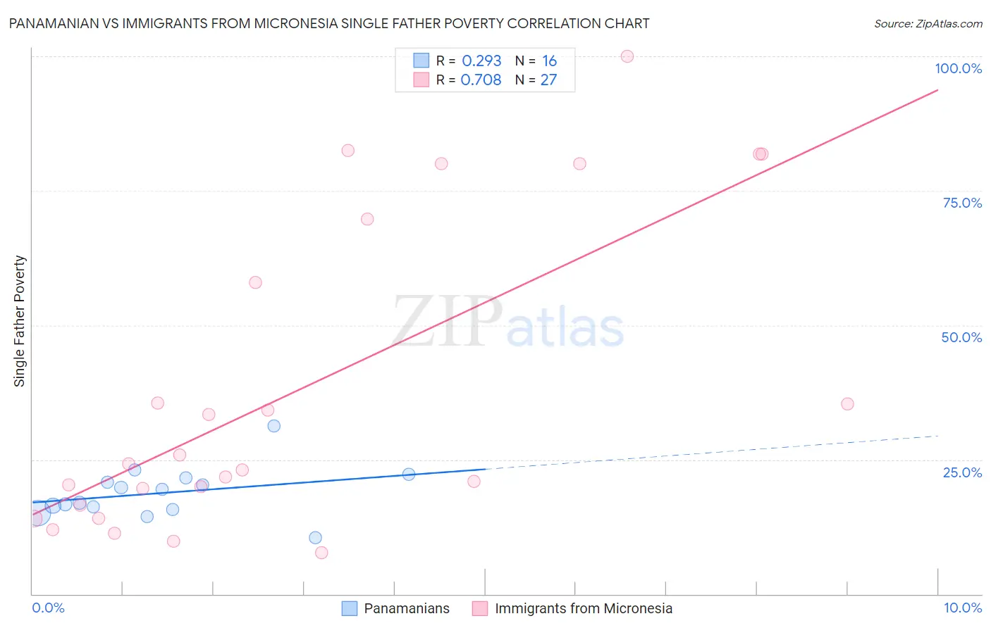 Panamanian vs Immigrants from Micronesia Single Father Poverty