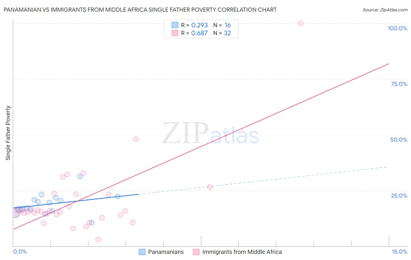 Panamanian vs Immigrants from Middle Africa Single Father Poverty