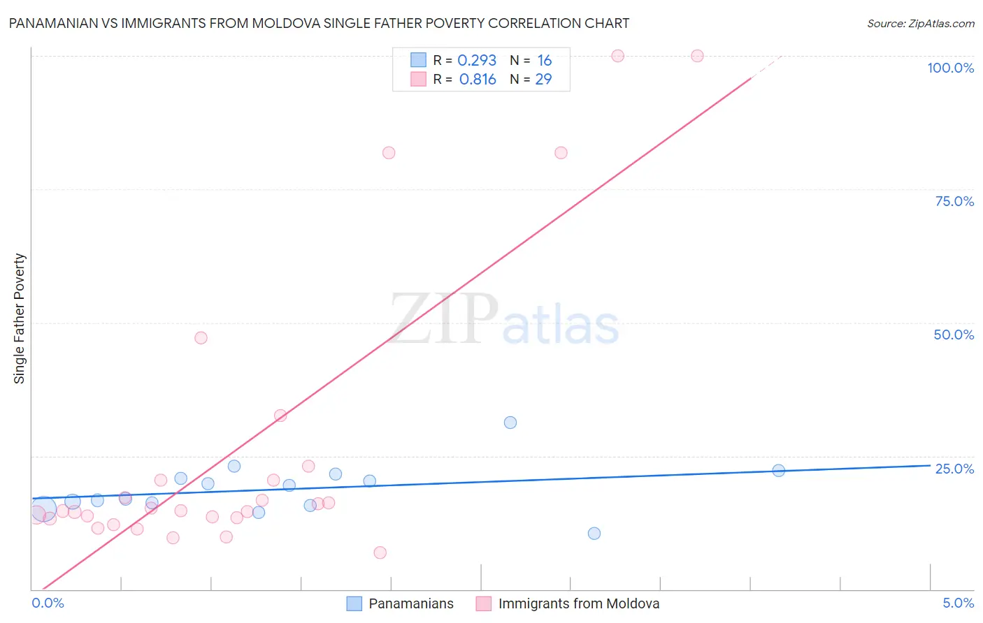 Panamanian vs Immigrants from Moldova Single Father Poverty