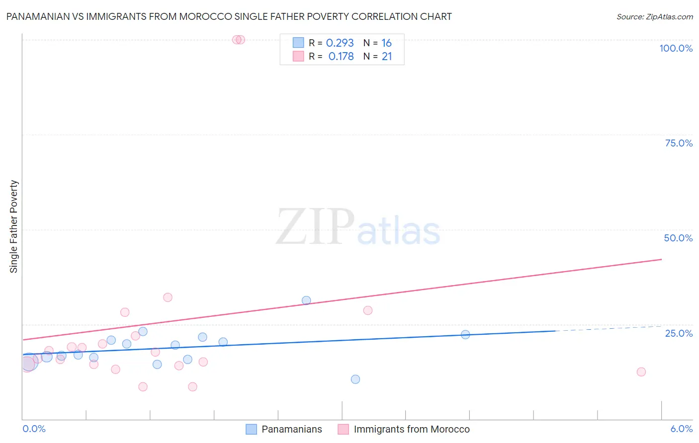 Panamanian vs Immigrants from Morocco Single Father Poverty