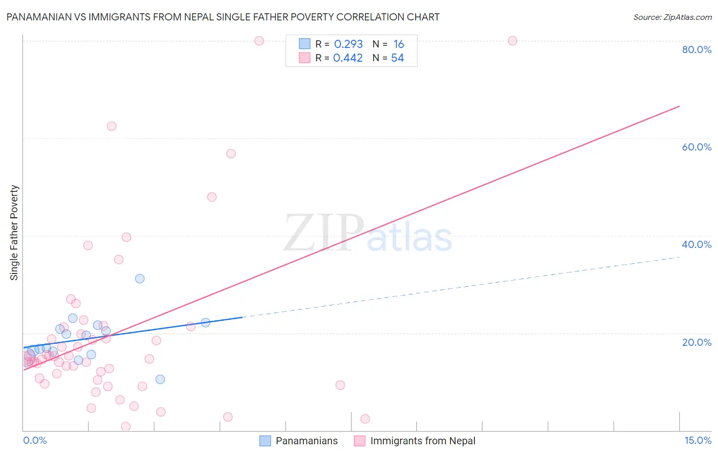 Panamanian vs Immigrants from Nepal Single Father Poverty