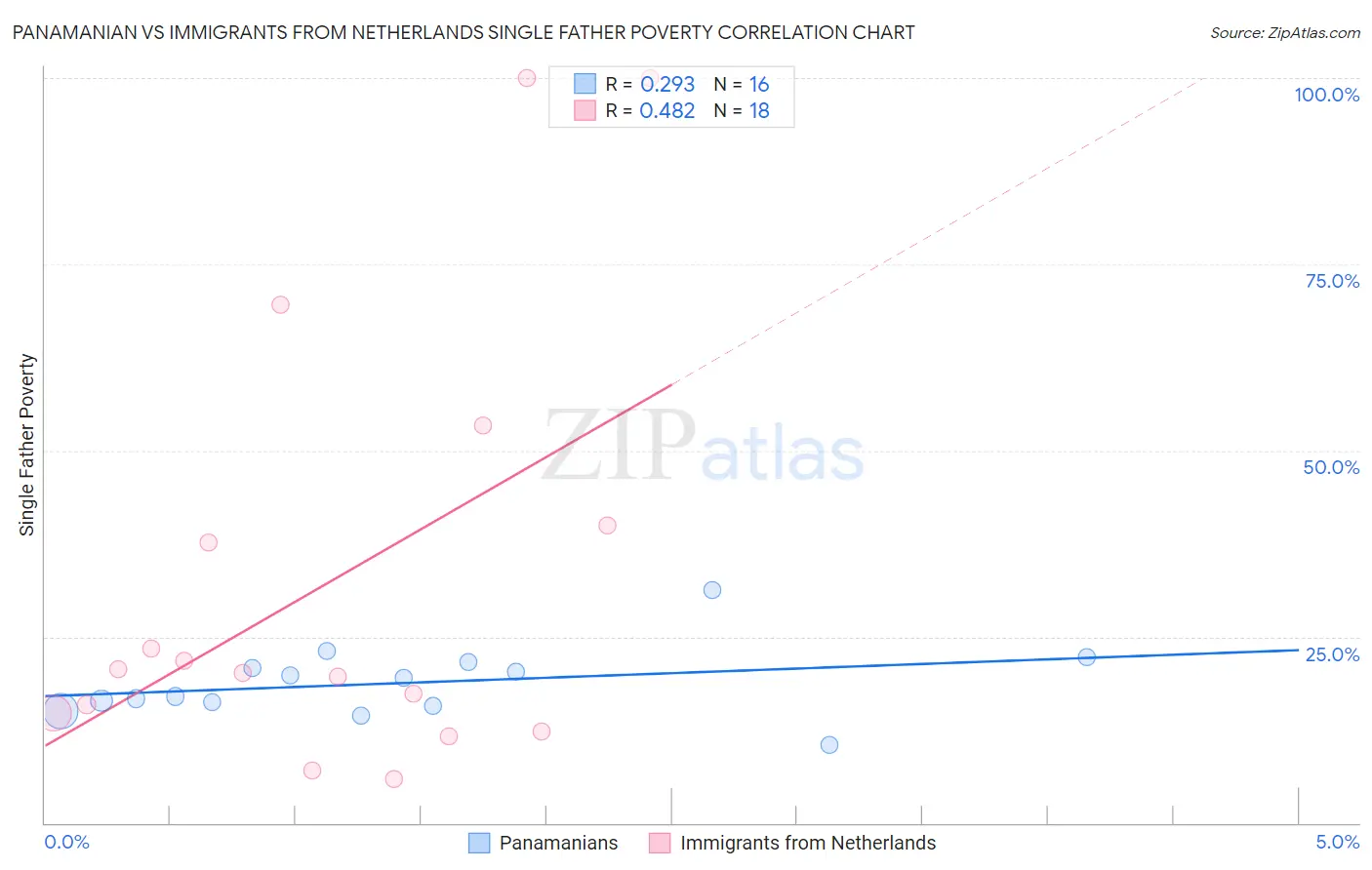 Panamanian vs Immigrants from Netherlands Single Father Poverty