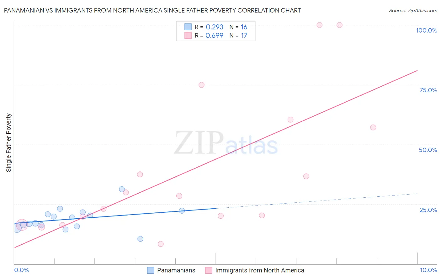 Panamanian vs Immigrants from North America Single Father Poverty