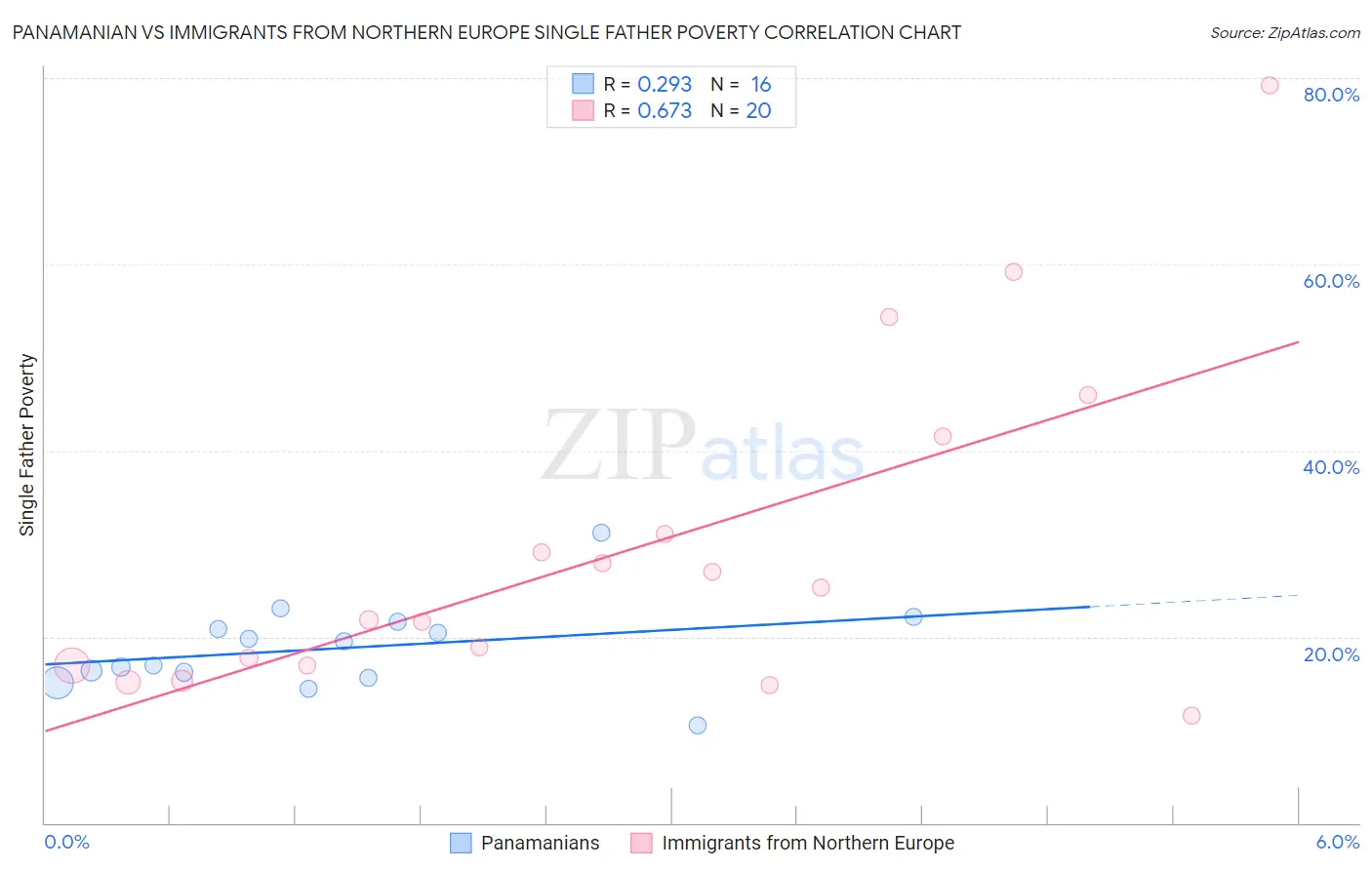 Panamanian vs Immigrants from Northern Europe Single Father Poverty