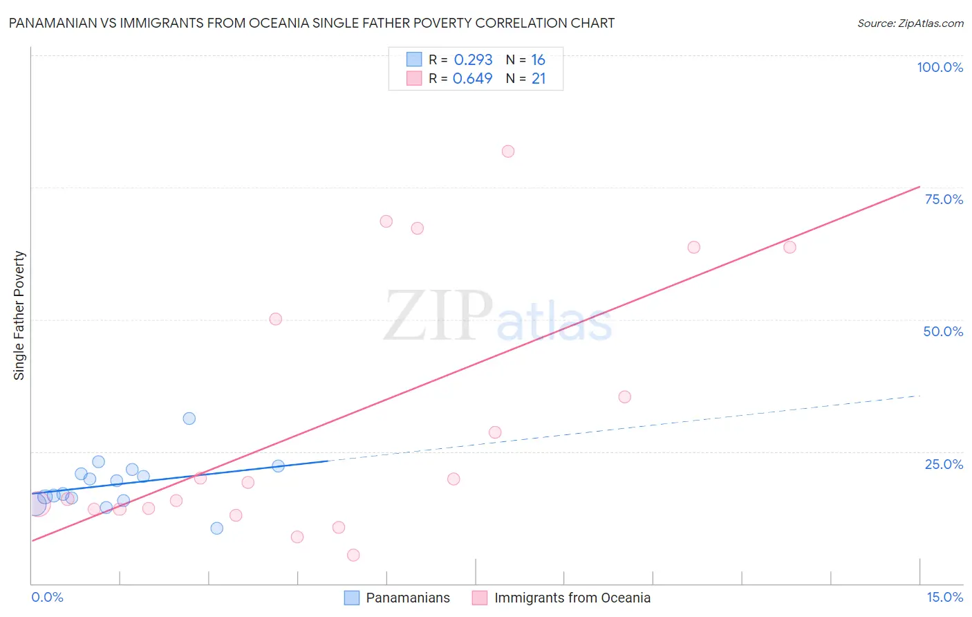 Panamanian vs Immigrants from Oceania Single Father Poverty